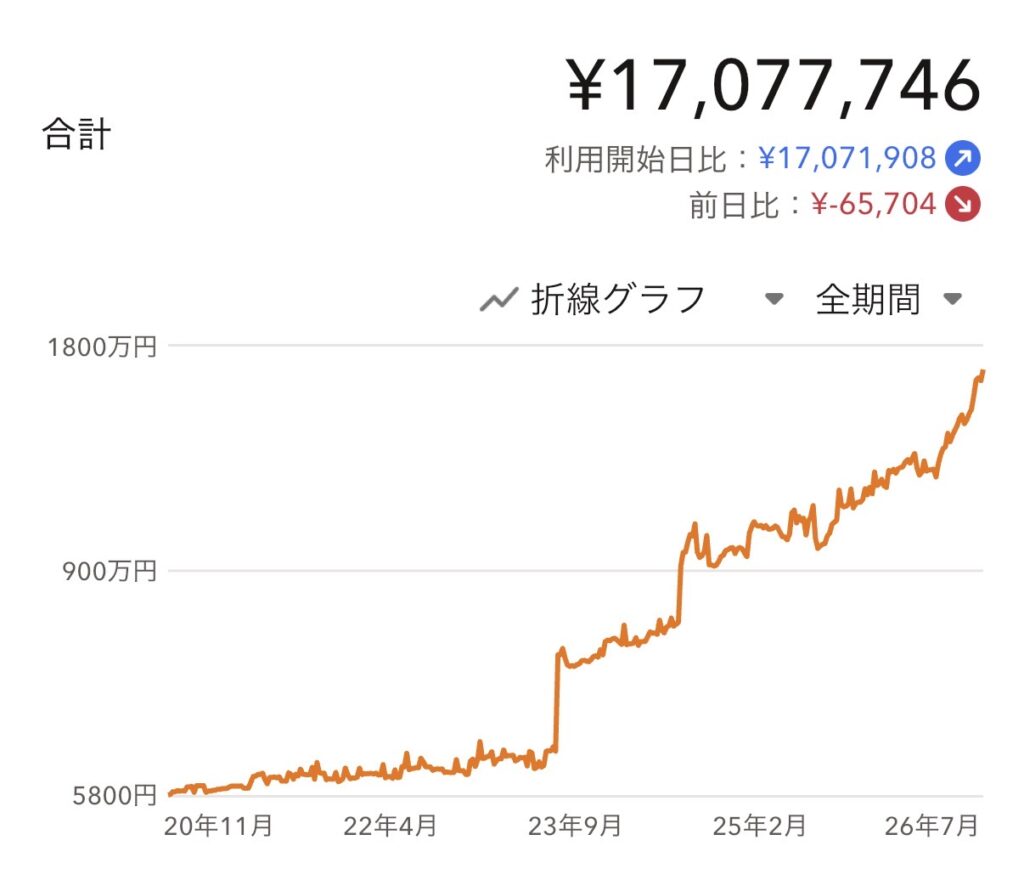 むぅ夫婦の総資産の推移グラフ。2020年11月から2026年7月にかけて増え、合計は17,077,746円