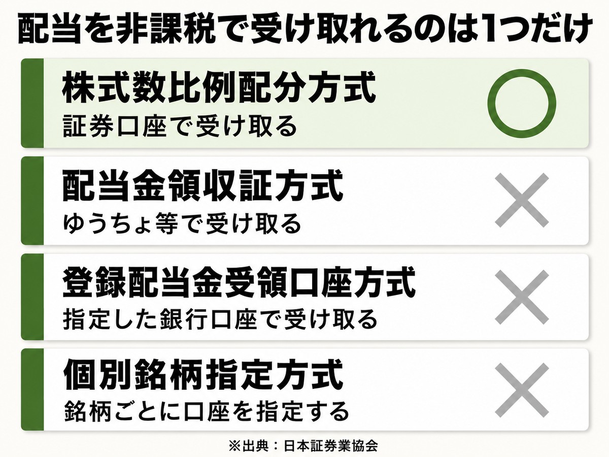 配当金の受け取り方式4種類の比較図。株式数比例配分方式だけがNISAで非課税になり、配当金領収証方式・登録配当金受領口座方式・個別銘柄指定方式は課税されることを示している