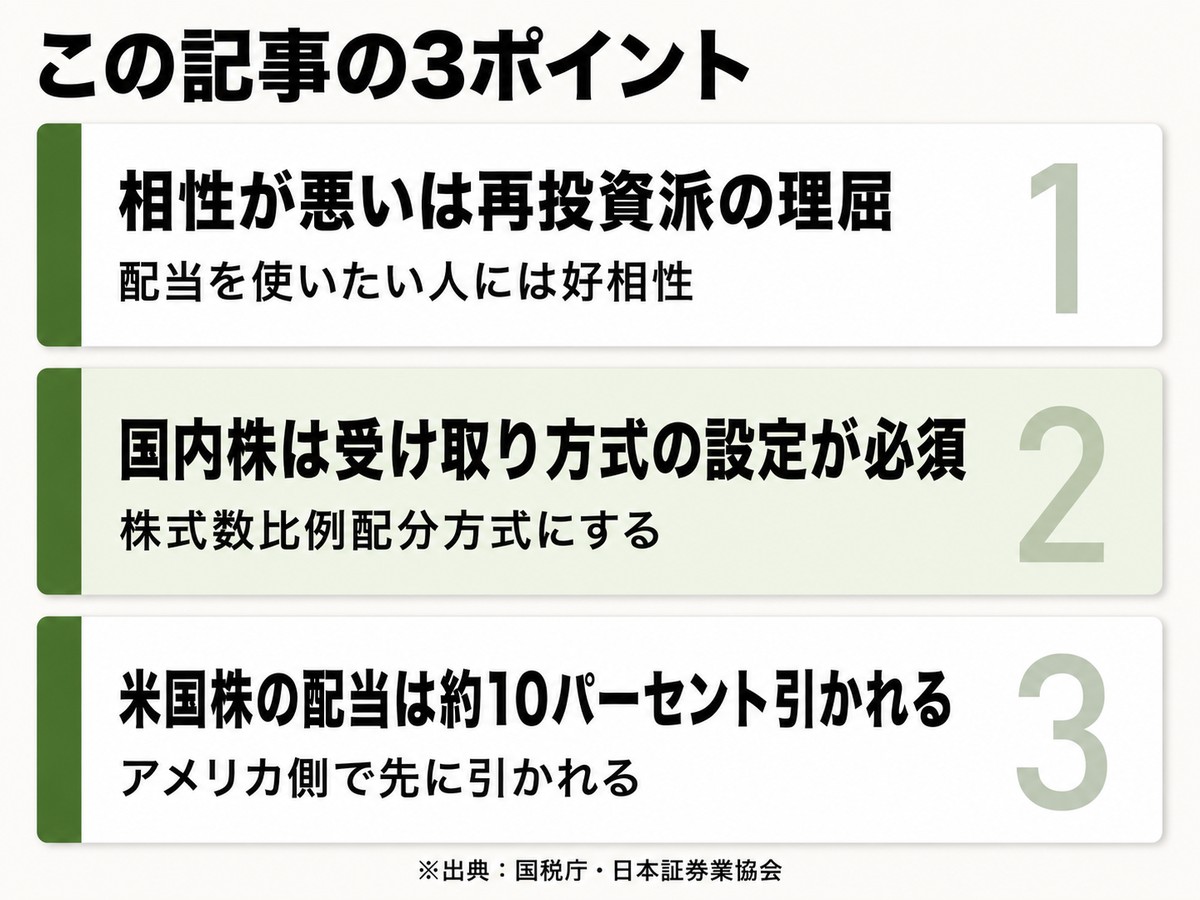 記事の要点3つをまとめた図。相性が悪いというのは再投資派の理屈であること、国内株は株式数比例配分方式の設定が必要なこと、米国株の配当は米国側で約10%引かれること