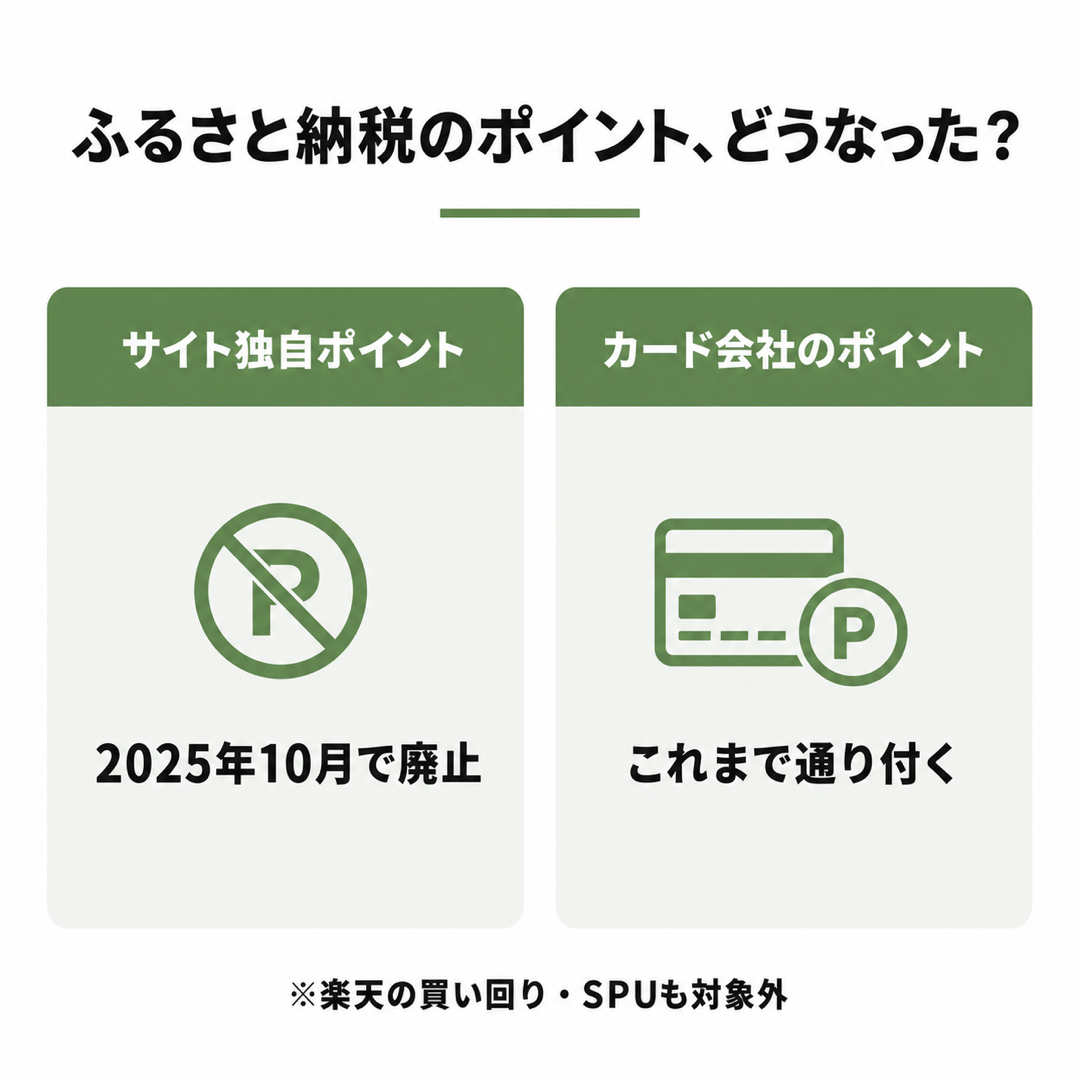 図解：ふるさと納税のポイント、どうなった？サイト独自ポイントは2025年10月で廃止、カード会社のポイントはこれまで通り付く