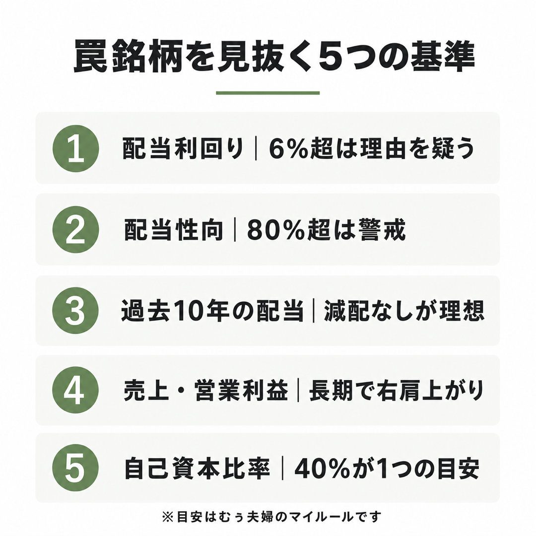 図解：罠銘柄を見抜く5つの基準チェックリスト（配当利回り6%超は理由を疑う・配当性向80%超は警戒・過去10年減配なし・売上と営業利益が右肩上がり・自己資本比率40%目安）