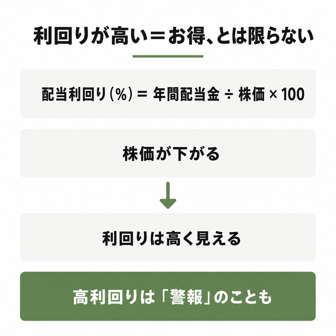 図解：株価が下がると配当利回りは高く見える。高利回りは「警報」のことも