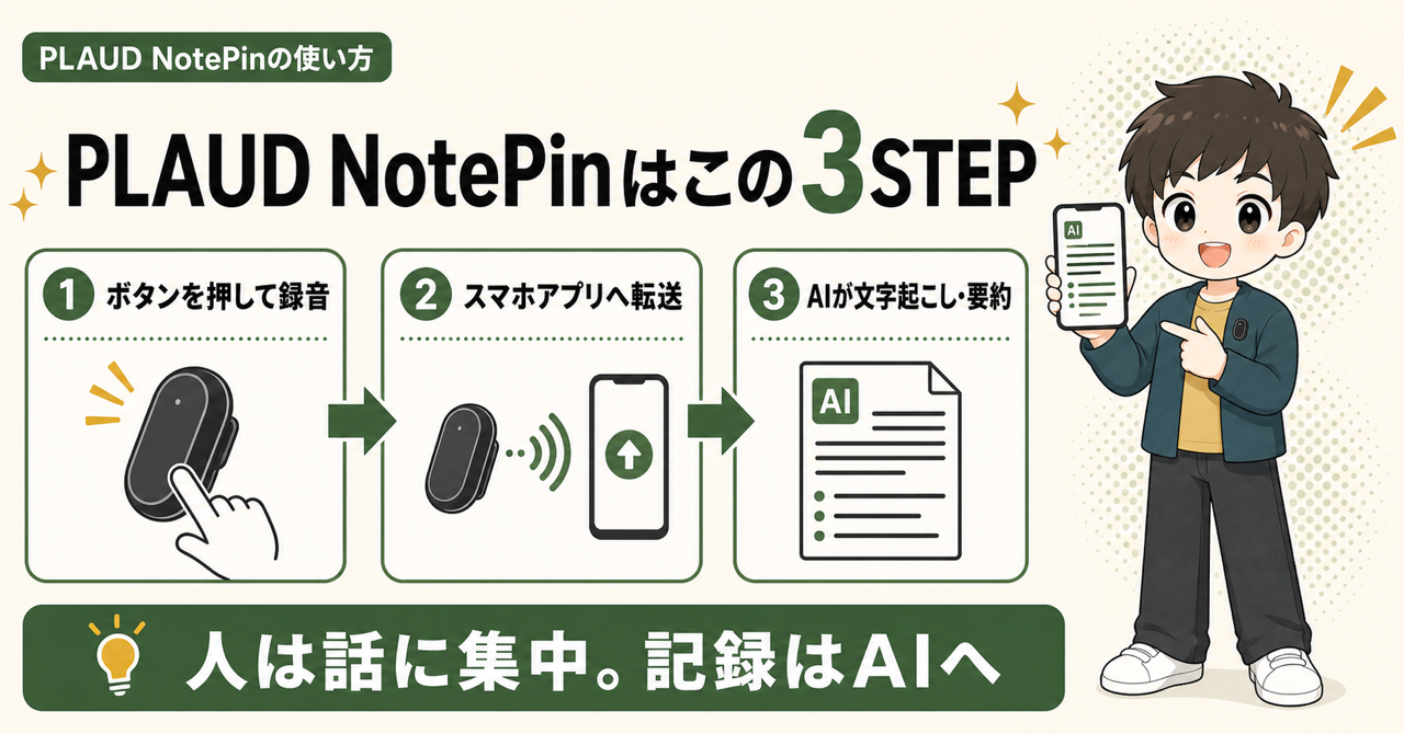 PLAUD NotePinはこの3STEP。ボタンを押して録音し、スマホアプリへ転送し、AIが文字起こしと要約をする。人は話に集中し、記録はAIへ