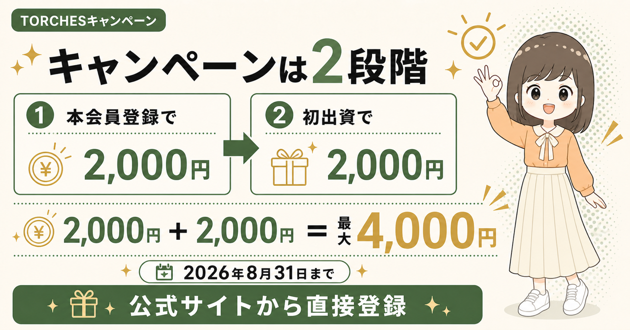 TORCHESのキャンペーンは2段階。本会員登録で2000円、初出資で2000円、合計最大4000円。2026年8月31日まで、公式サイトから直接登録