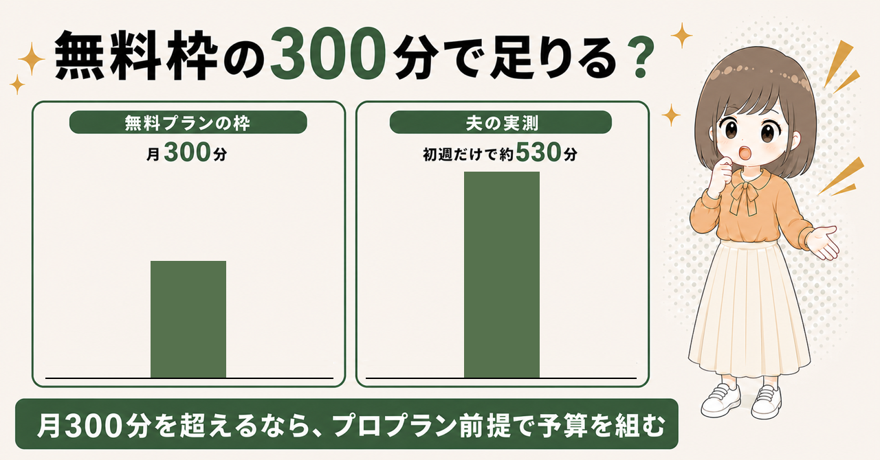 PLAUD無料枠の月300分で足りるか。無料プランの枠は月300分、夫の実測は初週だけで約530分。月300分を超えるならプロプラン前提で予算を組む