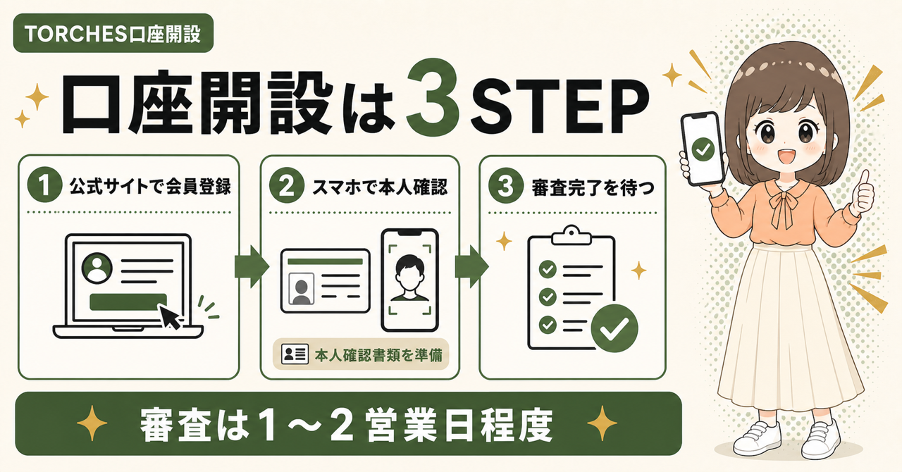 TORCHESの口座開設は3STEP。公式サイトで会員登録、スマホで本人確認、審査完了を待つ。本人確認書類を準備し、審査は1〜2営業日程度