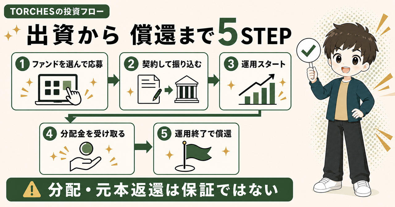TORCHESの出資から償還まで5STEP。ファンドを選んで応募、契約して振り込む、運用スタート、分配金を受け取る、運用終了で償還。分配・元本返還は保証ではない