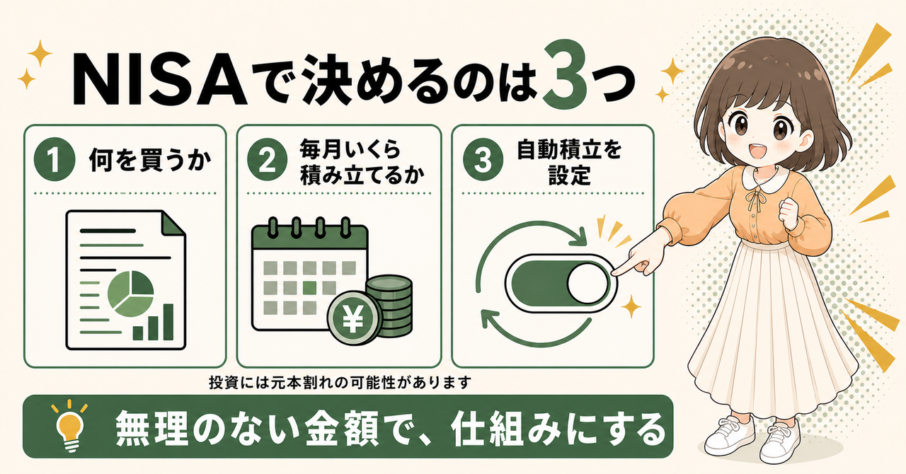 NISAで決めるのは3つ。何を買うか、毎月いくら積み立てるか、自動積立を設定する。投資には元本割れの可能性がある