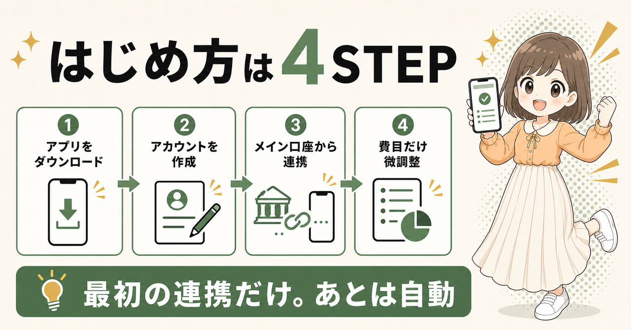 はじめ方は4STEP。アプリをダウンロード、アカウントを作成、メイン口座から連携、費目だけ微調整。最初の連携だけ、あとは自動