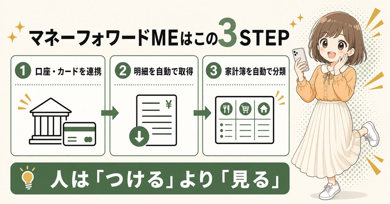 マネーフォワードMEはこの3STEP。口座・カードを連携し、明細を自動で取得し、家計簿を自動で分類する。人は「つける」より「見る」