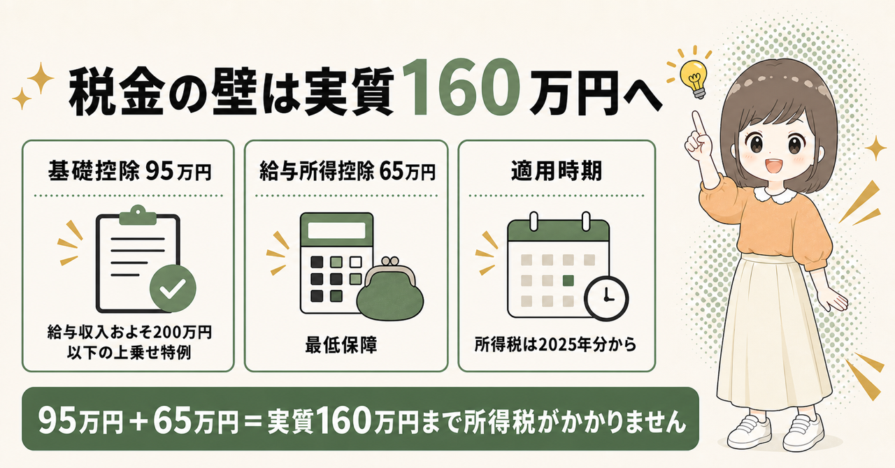 税金の壁は実質160万円へ。基礎控除95万円（給与収入およそ200万円以下の上乗せ特例）と給与所得控除65万円をあわせ、実質160万円まで所得税がかからない。適用は所得税2025年分から