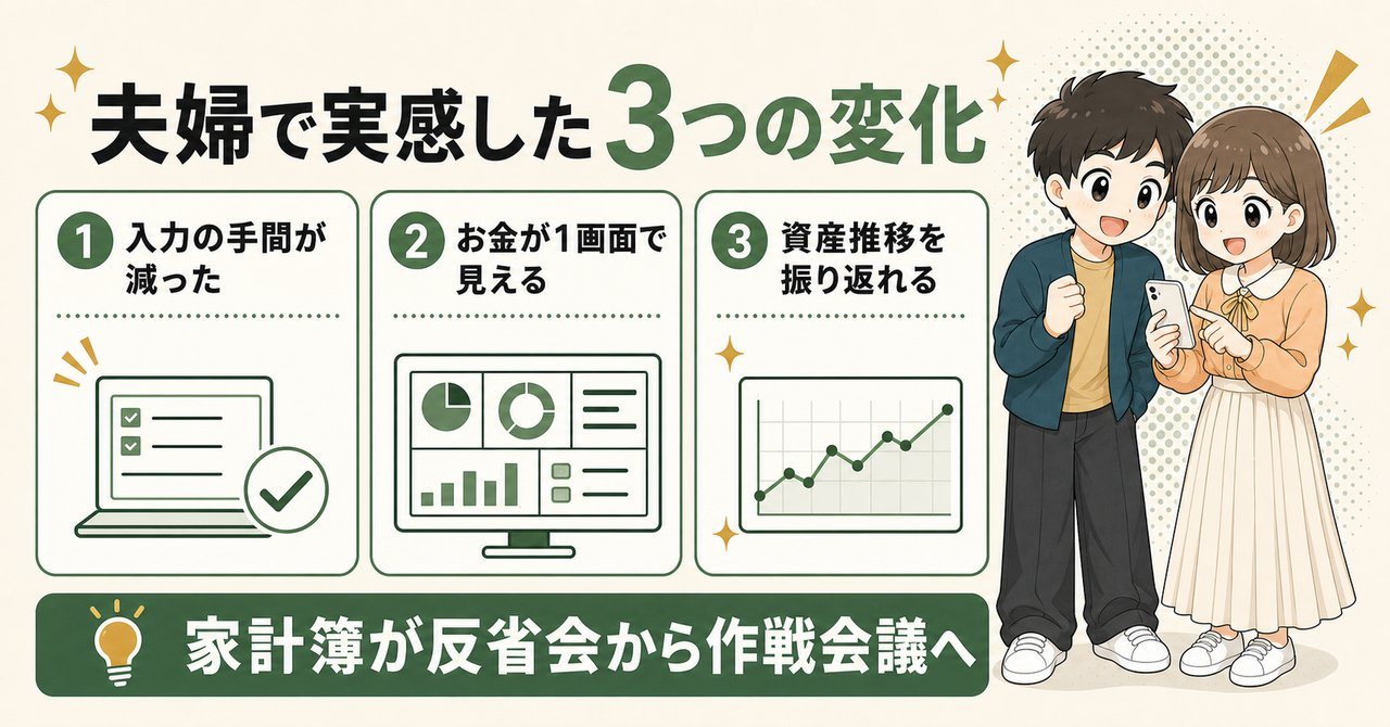 夫婦で実感した3つの変化。入力の手間が減った、お金が1画面で見える、資産推移を振り返れる。家計簿が反省会から作戦会議へ