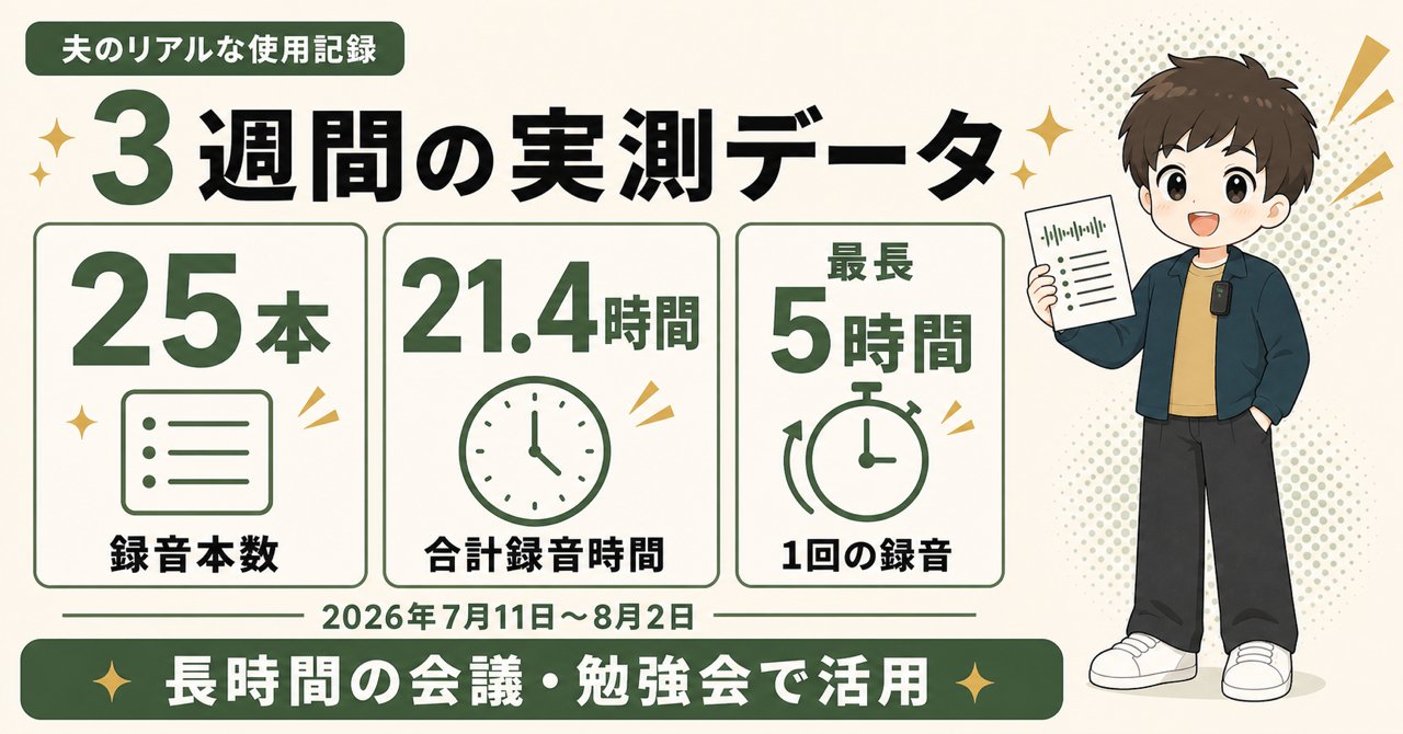 夫がPLAUD NotePinを3週間使った実測データ。録音25本、合計録音時間21.4時間、1回の録音は最長5時間。2026年7月11日から8月2日まで