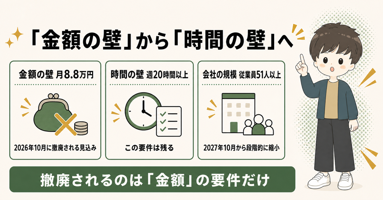 106万円の壁は金額の壁から時間の壁へ。月8.8万円の金額要件は2026年10月に撤廃される見込み。週20時間以上の時間要件と、従業員51人以上の会社規模要件（2027年10月から段階的に縮小）は残る。撤廃されるのは金額の要件だけ