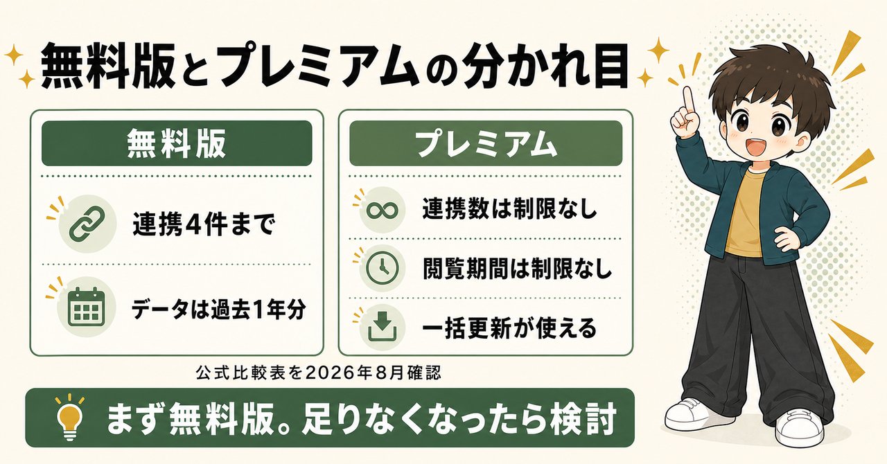 無料版とプレミアムの分かれ目。無料版は連携4件まで・データは過去1年分。プレミアムは連携数も閲覧期間も制限なしで一括更新が使える