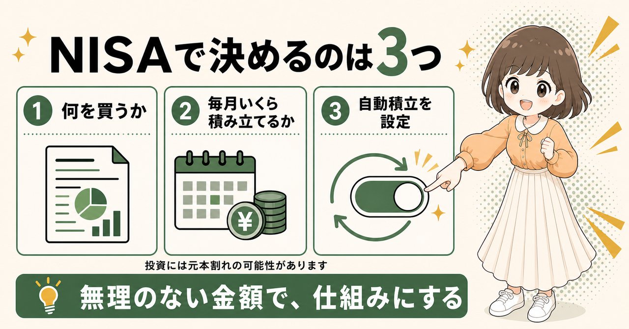 NISAで決めるのは3つ。何を買うか、毎月いくら積み立てるか、自動積立を設定する。投資には元本割れの可能性がある