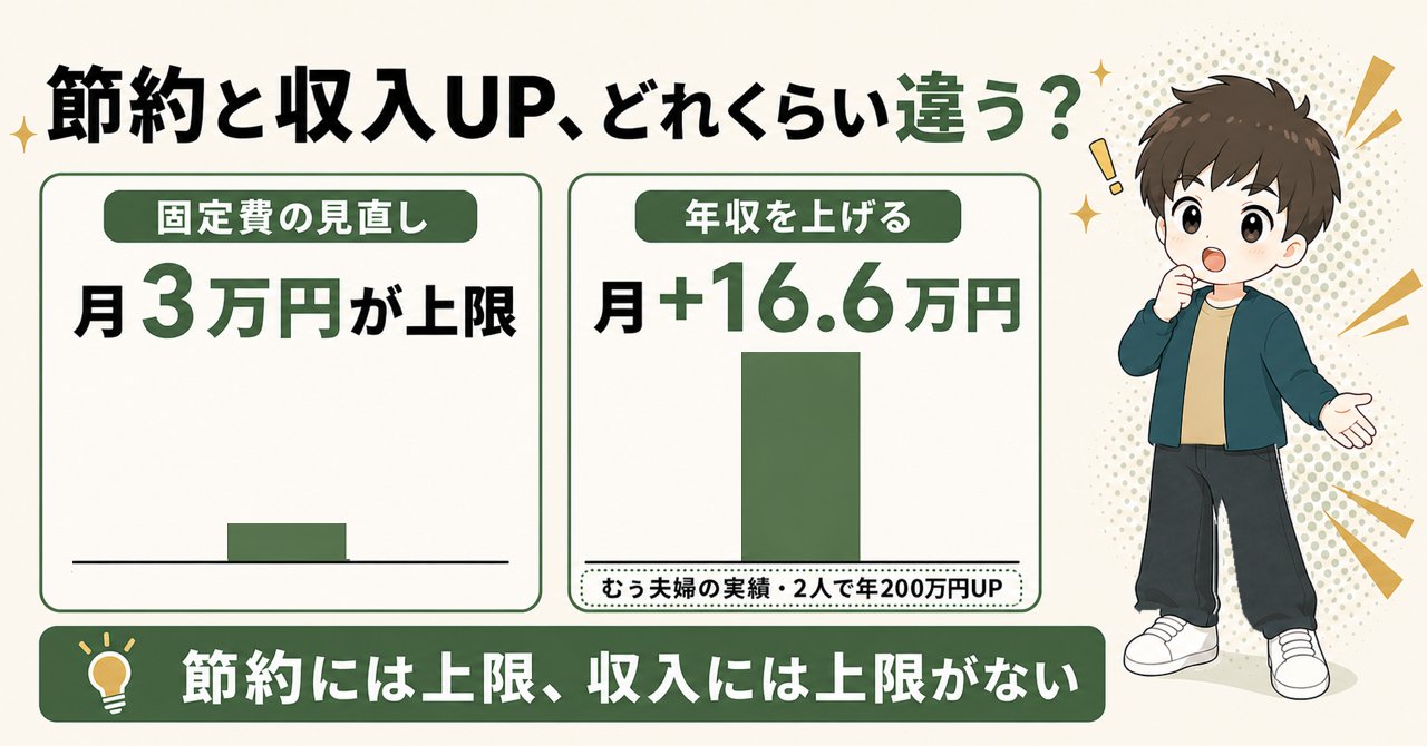節約と収入UPの差。固定費の見直しで浮かせられるのは月3万円が上限、年収を上げると月+16.6万円（むぅ夫婦の実績・2人で年200万円UP）。約5.5倍の差を棒グラフで比較