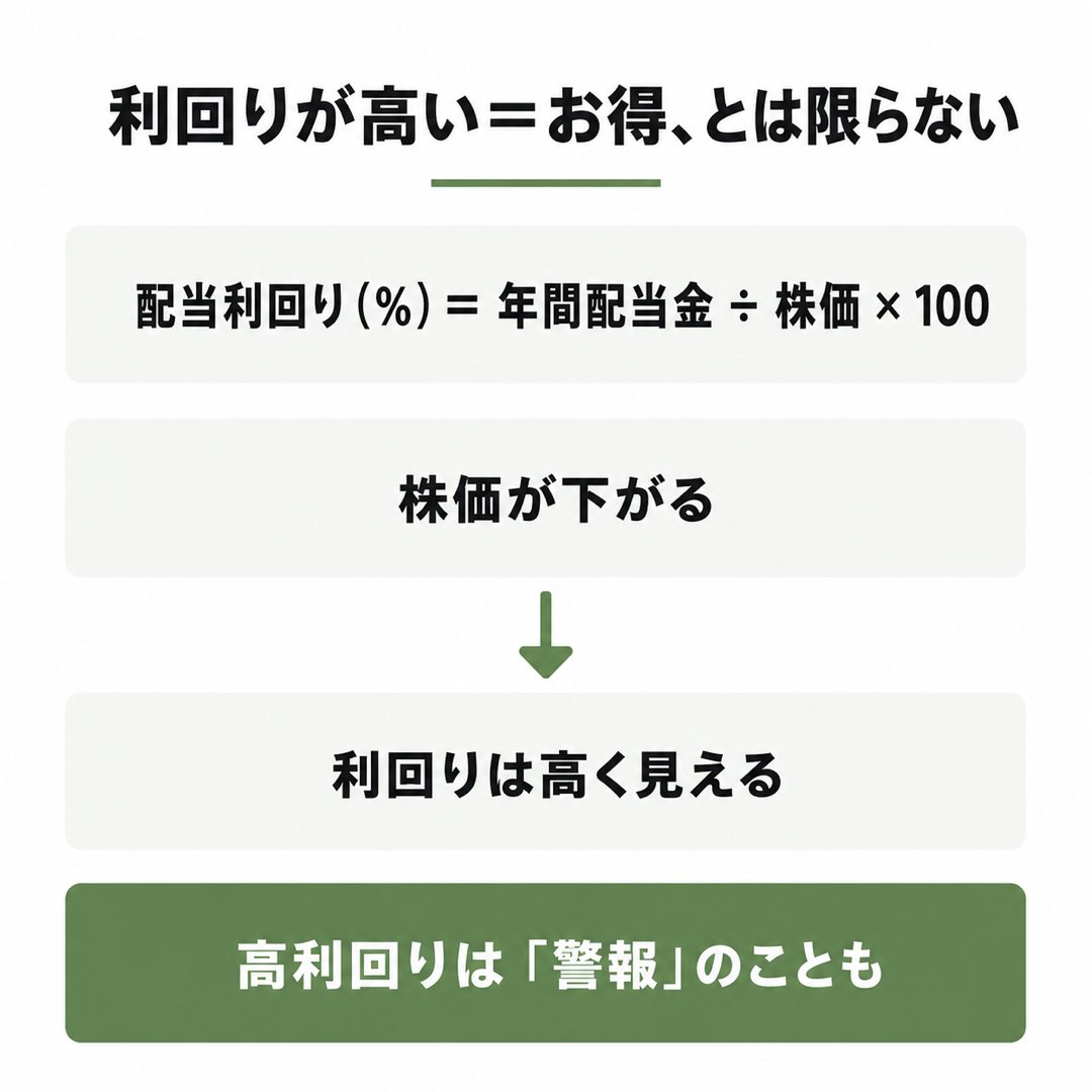 図解：株価が下がると配当利回りは高く見える。高利回りは「警報」のことも