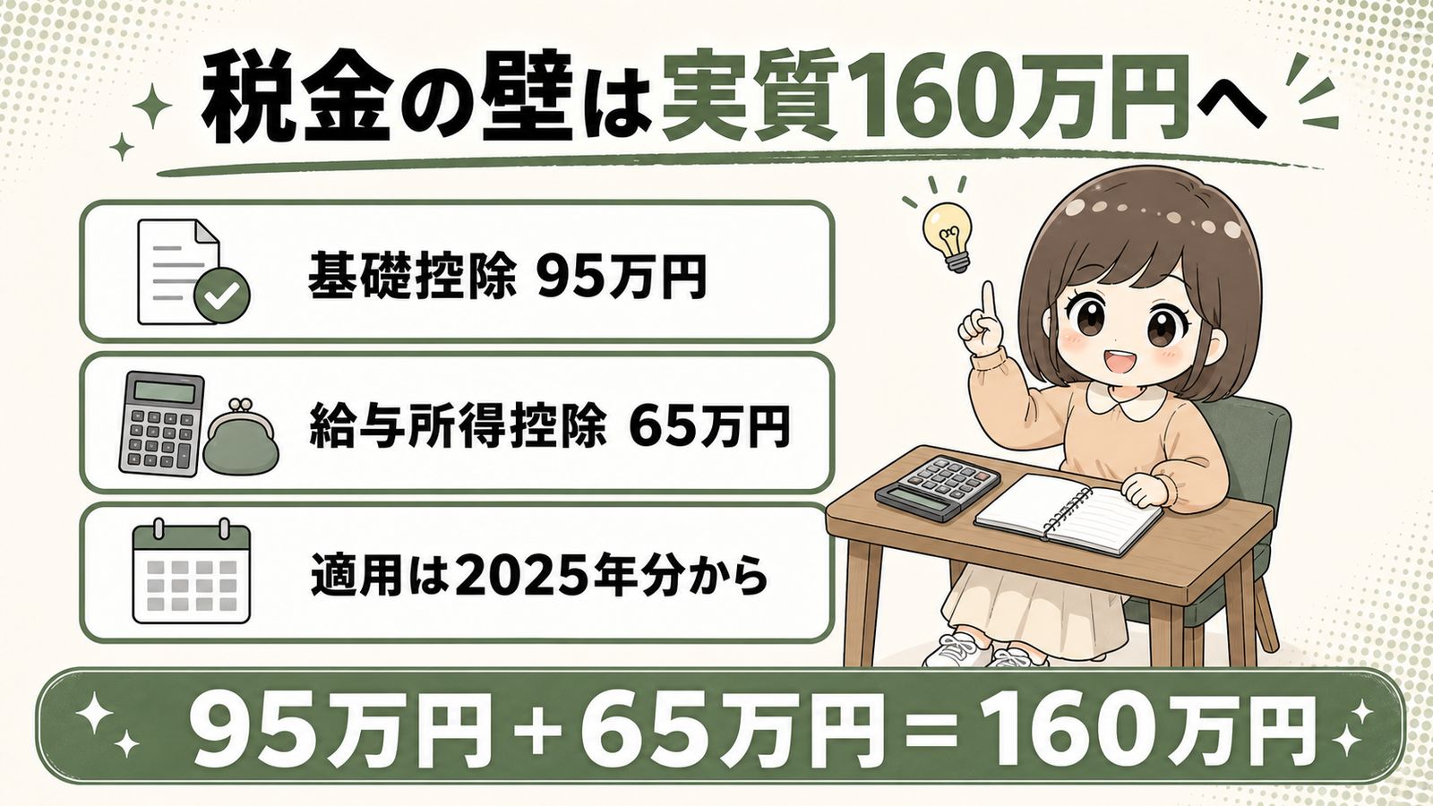 税金の壁は実質160万円へ。基礎控除95万円と給与所得控除65万円をあわせ、95万円+65万円=160万円まで所得税がかからない。適用は所得税2025年分から