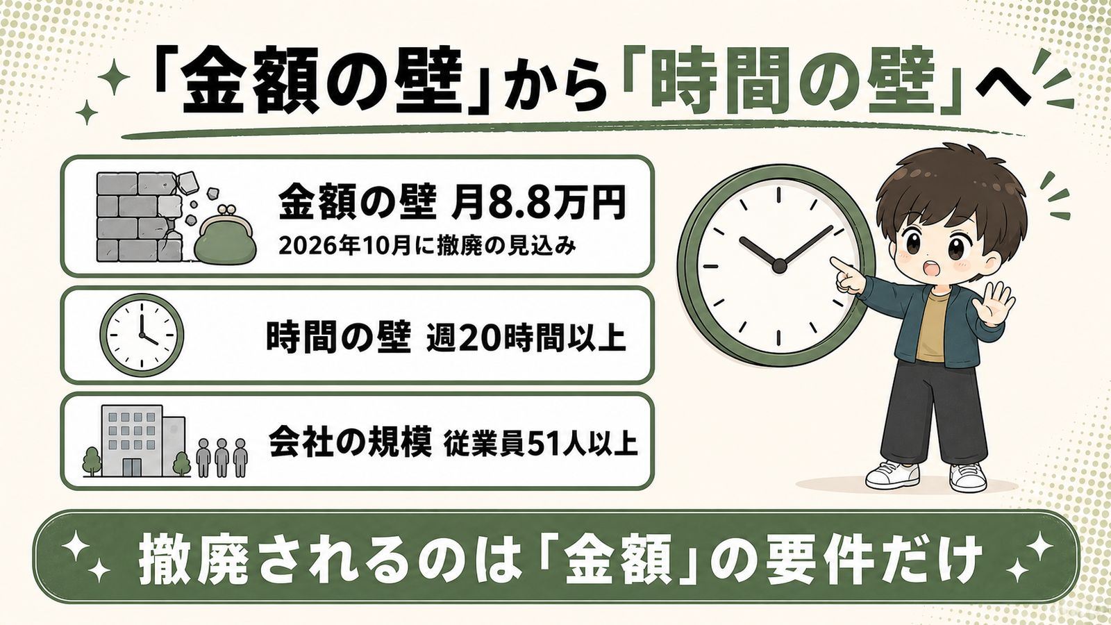 106万円の壁は金額の壁から時間の壁へ。月8.8万円の金額要件は2026年10月に撤廃の見込み。週20時間以上の時間の壁と、従業員51人以上の会社の規模の要件は残る。撤廃されるのは金額の要件だけ