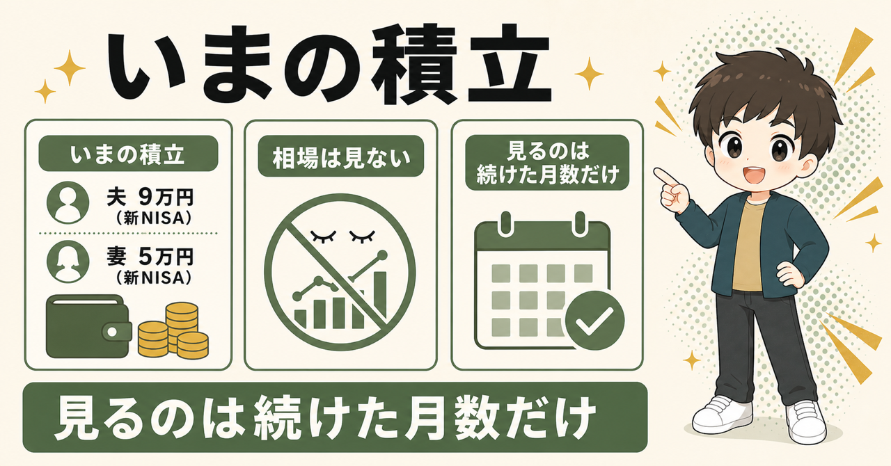むぅ夫婦の毎月の積立。夫9万円、妻5万円を新NISAで。相場は見ず、続けた月数だけを見る